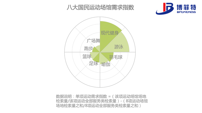 跑步、廣場舞這類運(yùn)動更多依賴廣場