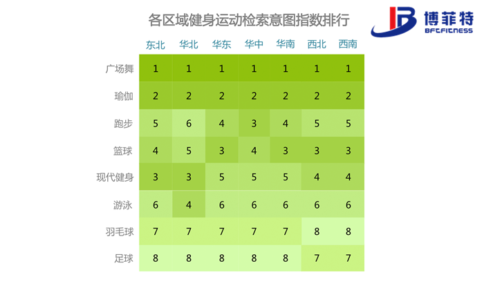 各區(qū)域健身運(yùn)動檢索意圖指數(shù)