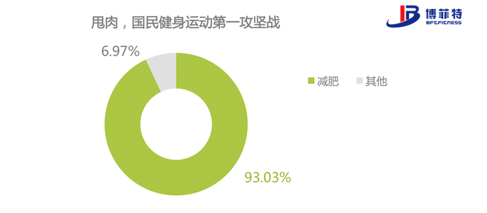 “甩肉”依然是大眾健身運(yùn)動的最大攻堅戰(zhàn)