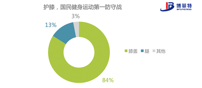 其中膝蓋是網(wǎng)民最為擔(dān)心的運(yùn)動傷害部位