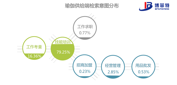 瑜伽供需檢索圖