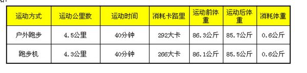 跑步機(jī)跑步和室外跑步對(duì)比圖